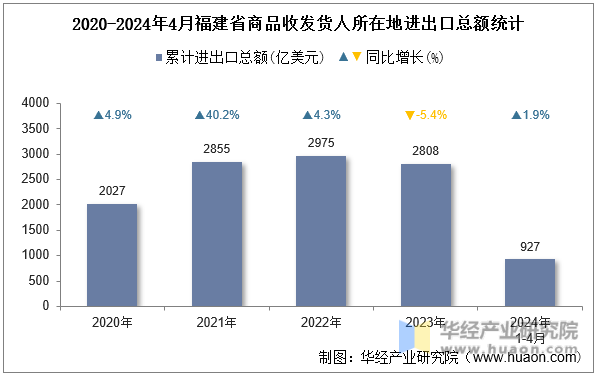 2020-2024年4月福建省商品收发货人所在地进出口总额统计