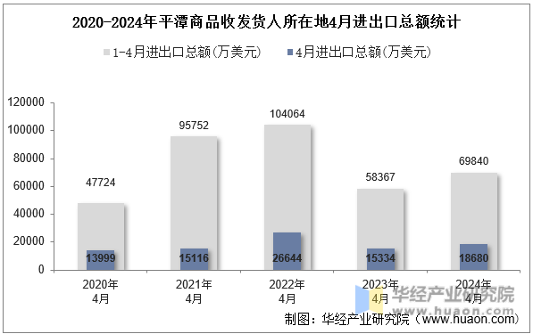 2020-2024年平潭商品收发货人所在地4月进出口总额统计