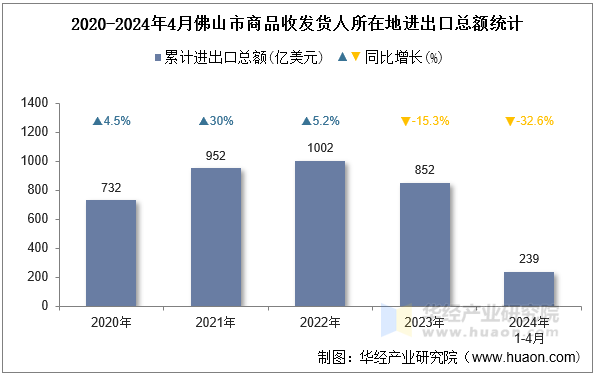 2020-2024年4月佛山市商品收发货人所在地进出口总额统计