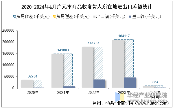 2020-2024年4月广元市商品收发货人所在地进出口差额统计
