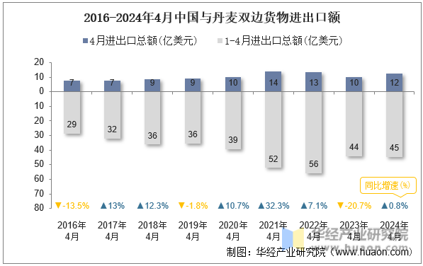2016-2024年4月中国与丹麦双边货物进出口额