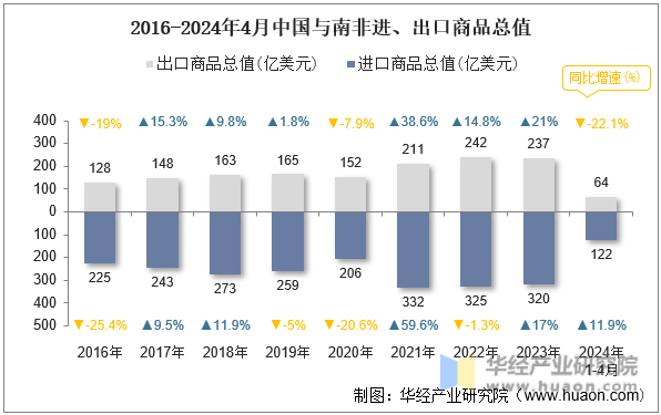 2016-2024年4月中国与南非进、出口商品总值