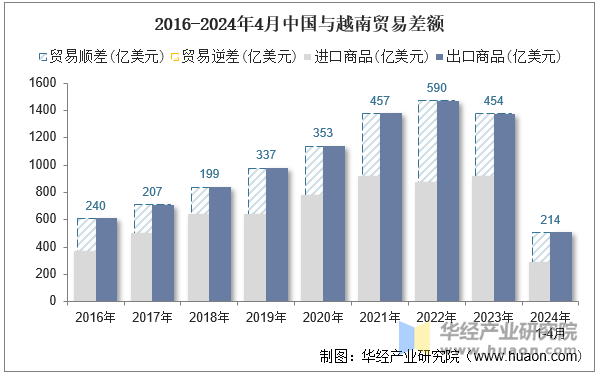 2016-2024年4月中国与越南贸易差额