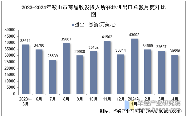 2023-2024年鞍山市商品收发货人所在地进出口总额月度对比图