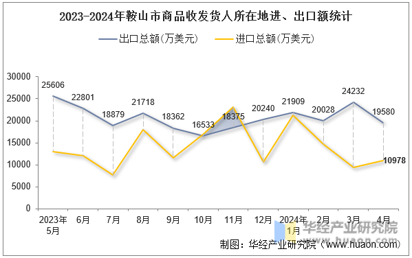 2023-2024年鞍山市商品收发货人所在地进、出口额统计