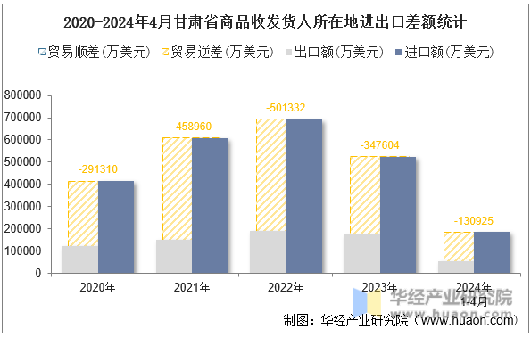 2020-2024年4月甘肃省商品收发货人所在地进出口差额统计