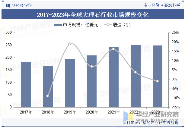 2017-2023年全球大理石行业市场规模变化