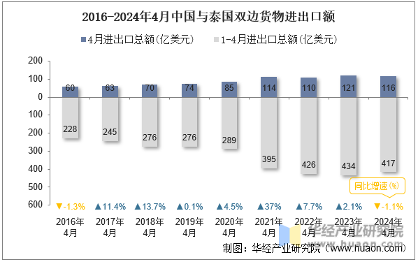 2016-2024年4月中国与泰国双边货物进出口额