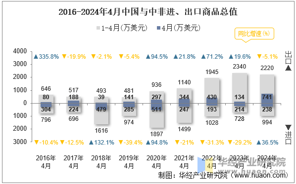 2016-2024年4月中国与中非进、出口商品总值