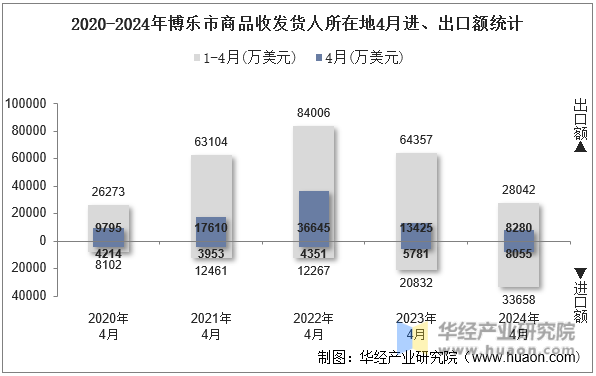 2020-2024年常德市商品收发货人所在地4月进、出口额统计