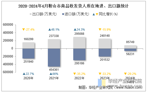 2020-2024年4月鞍山市商品收发货人所在地进、出口额统计
