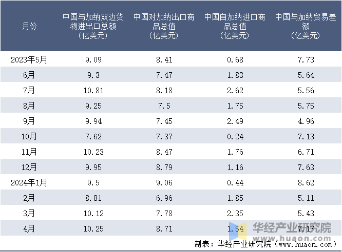 2023-2024年4月中国与加纳双边货物进出口额月度统计表