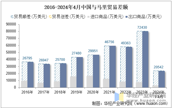 2016-2024年4月中国与马里贸易差额