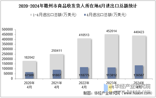 2020-2024年赣州市商品收发货人所在地4月进出口总额统计