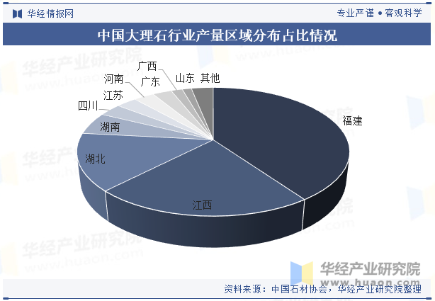 中国大理石行业产量区域分布占比情况