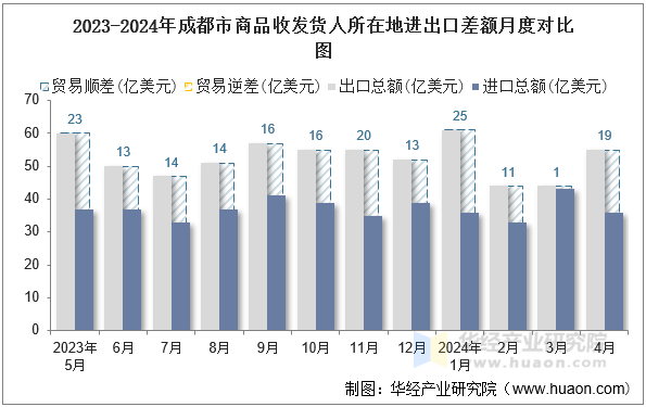 2023-2024年成都市商品收发货人所在地进出口差额月度对比图