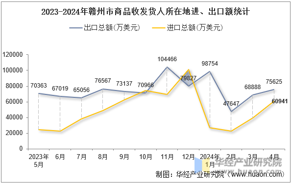 2023-2024年赣州市商品收发货人所在地进、出口额统计