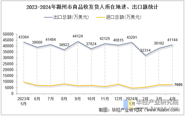 2023-2024年滁州市商品收发货人所在地进、出口额统计
