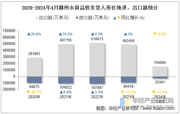 2020-2024年4月滁州市商品收发货人所在地进、出口额统计