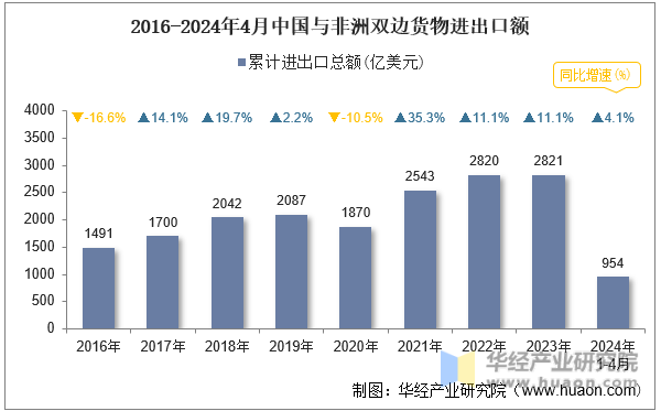 2016-2024年4月中国与非洲双边货物进出口额
