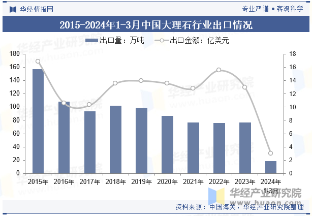 2015-2024年1-3月中国大理石行业出口情况