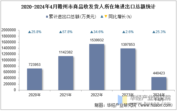 2020-2024年4月赣州市商品收发货人所在地进出口总额统计