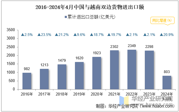 2016-2024年4月中国与越南双边货物进出口额