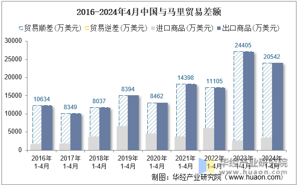 2016-2024年4月中国与马里贸易差额