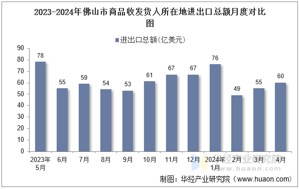 2023-2024年佛山市商品收发货人所在地进出口总额月度对比图