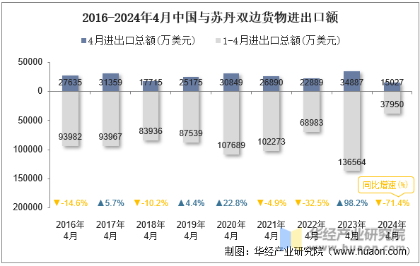 2016-2024年4月中国与苏丹双边货物进出口额