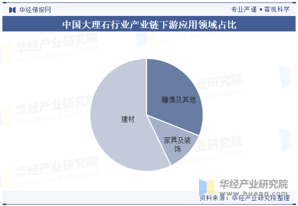 中国大理石行业产业链下游应用领域占比