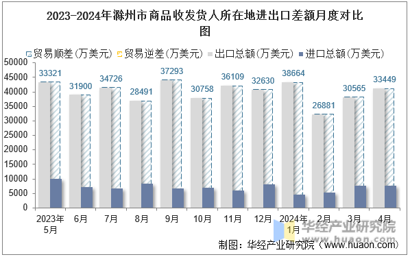 2023-2024年滁州市商品收发货人所在地进出口差额月度对比图