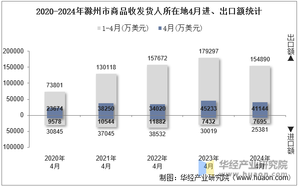 2020-2024年滁州市商品收发货人所在地4月进、出口额统计