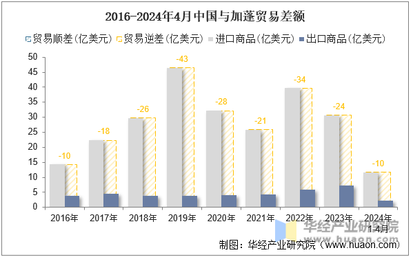 2016-2024年4月中国与加蓬贸易差额