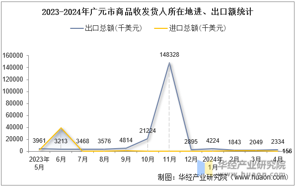 2023-2024年广元市商品收发货人所在地进、出口额统计