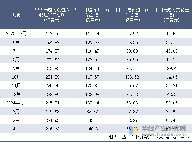 2023-2024年4月中国与越南双边货物进出口额月度统计表