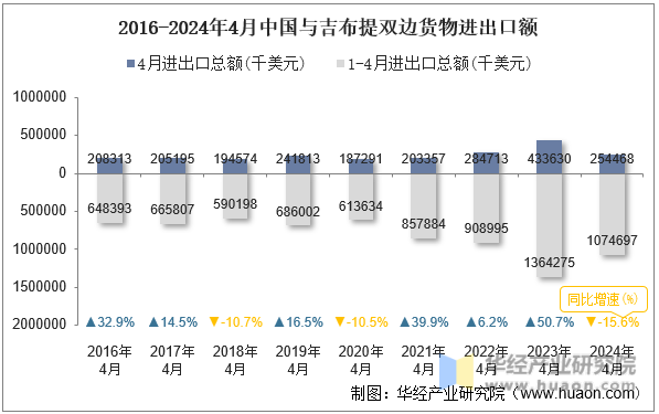 2016-2024年4月中国与吉布提双边货物进出口额