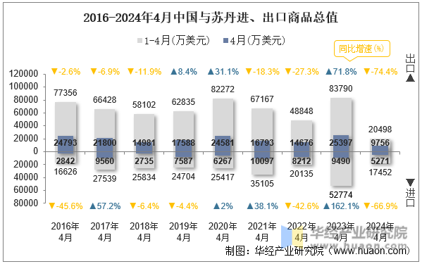 2016-2024年4月中国与苏丹进、出口商品总值