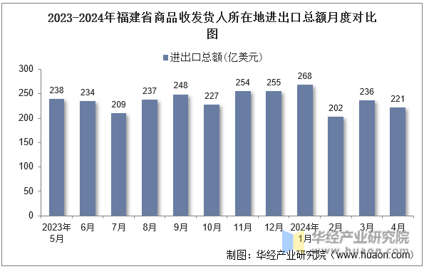 2023-2024年福建省商品收发货人所在地进出口总额月度对比图