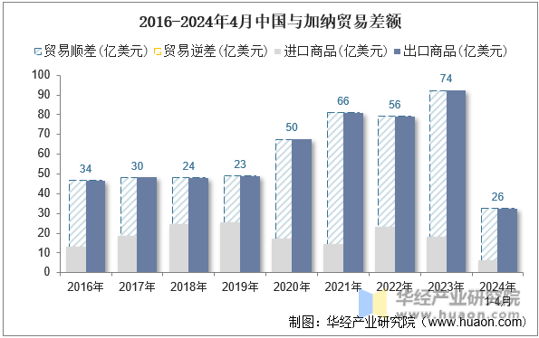 2016-2024年4月中国与加纳贸易差额