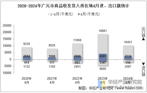 2020-2024年广元市商品收发货人所在地4月进、出口额统计