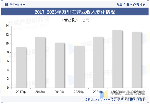 2017-2023年万里石营业收入变化情况