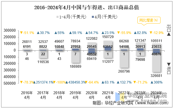 2016-2024年4月中国与乍得进、出口商品总值