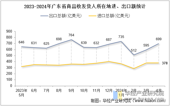 2023-2024年广东省商品收发货人所在地进、出口额统计