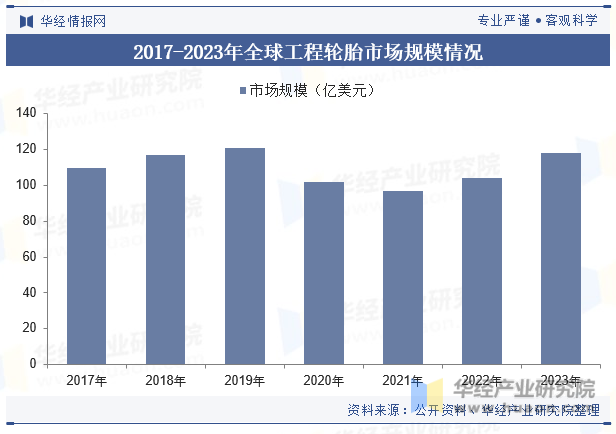 2017-2023年全球工程轮胎市场规模情况