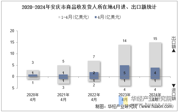 2020-2024年安庆市商品收发货人所在地4月进、出口额统计