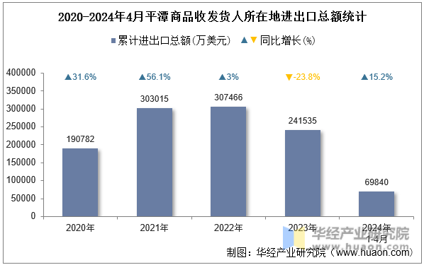 2020-2024年4月平潭商品收发货人所在地进出口总额统计