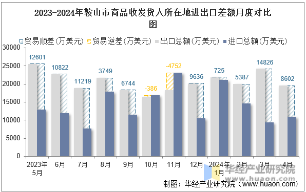 2023-2024年鞍山市商品收发货人所在地进出口差额月度对比图