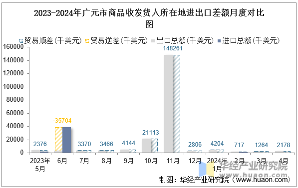 2023-2024年广元市商品收发货人所在地进出口差额月度对比图