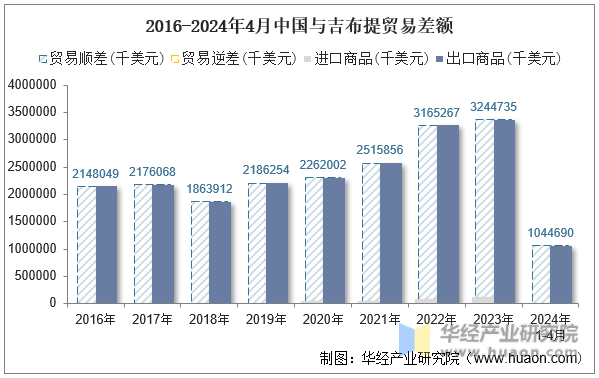2016-2024年4月中国与吉布提贸易差额